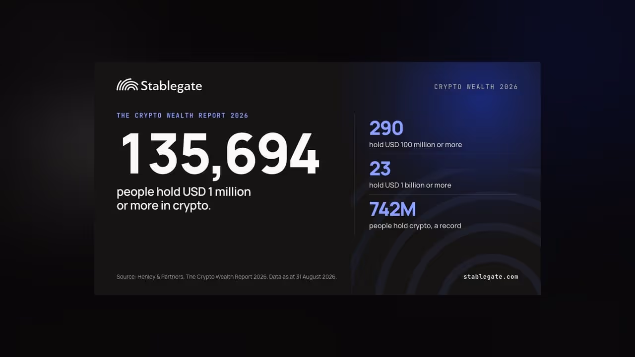 The Crypto Wealth Report 2026: 135,694 people hold USD 1 million or more in crypto, 290 hold USD 100 million or more, 23 hold USD 1 billion or more, 742M people hold crypto